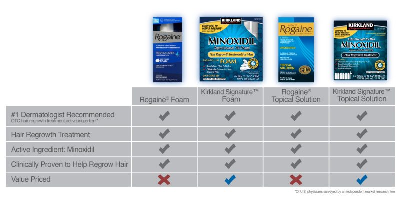Rogaine Topical 5% Solution for Men, 12 Month Supply (12 60mL Bottles) - Image 2