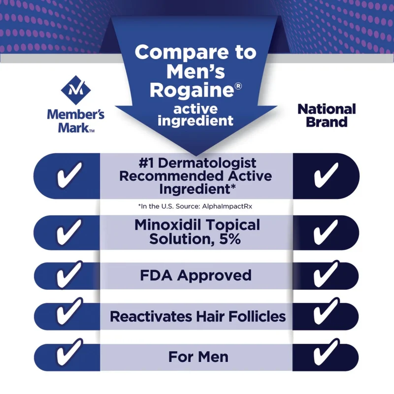 Member’s Mark Minoxidil 5% Foam - 3 Months Supply - Image 6